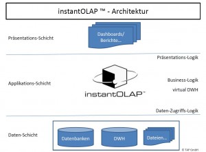 iolap_architektur